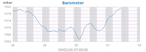 weekbarometer