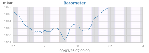 weekbarometer
