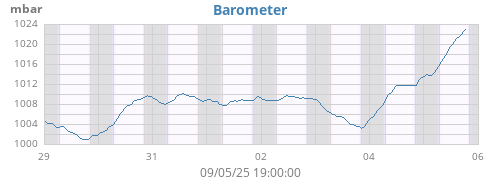 weekbarometer