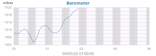 weekbarometer