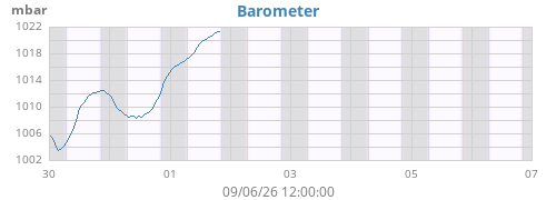weekbarometer