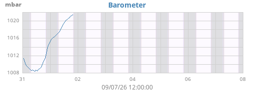 weekbarometer