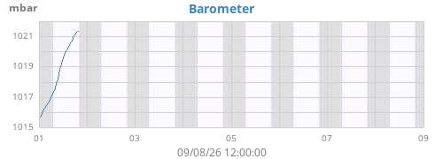 weekbarometer