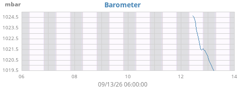 weekbarometer