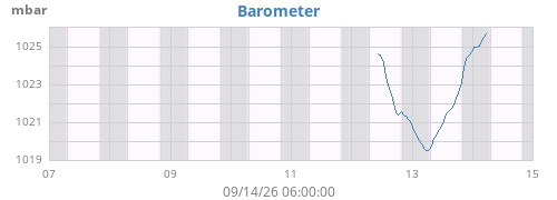 weekbarometer