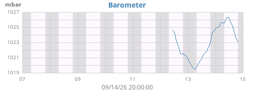 weekbarometer