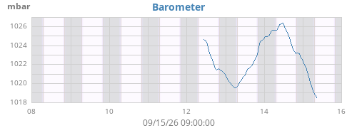 weekbarometer