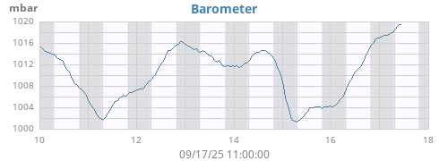 weekbarometer
