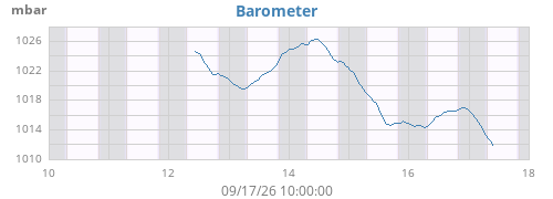 weekbarometer