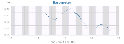 weekbarometer