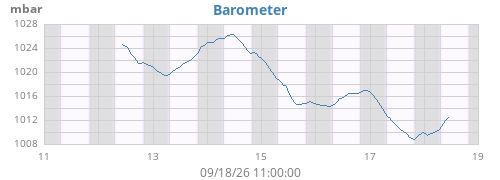 weekbarometer