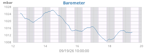 weekbarometer