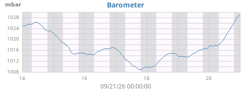 weekbarometer