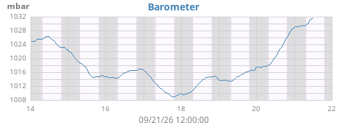 weekbarometer