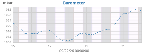 weekbarometer