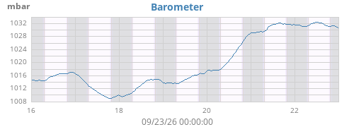 weekbarometer