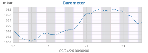 weekbarometer