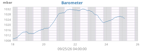 weekbarometer