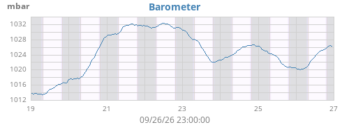 weekbarometer