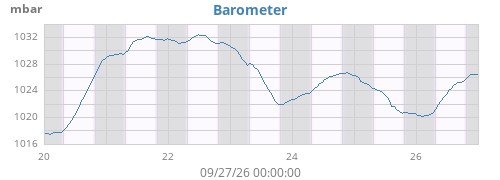 weekbarometer