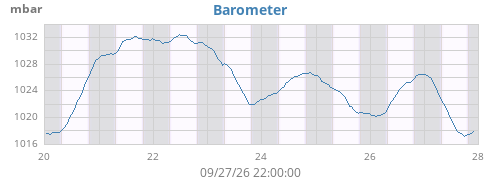 weekbarometer