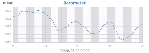 weekbarometer