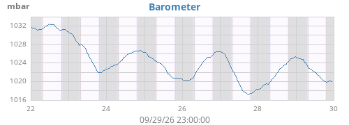 weekbarometer