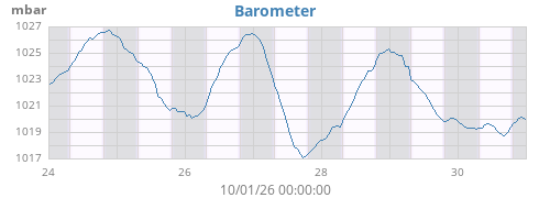 weekbarometer