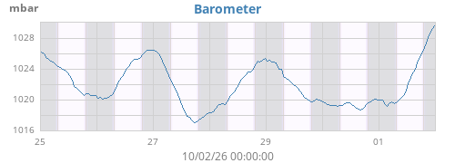 weekbarometer