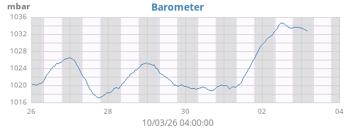 weekbarometer