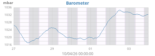 weekbarometer
