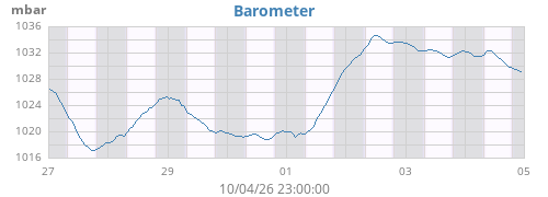 weekbarometer