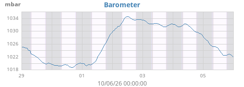 weekbarometer