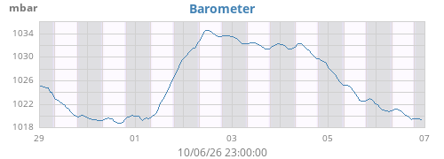 weekbarometer