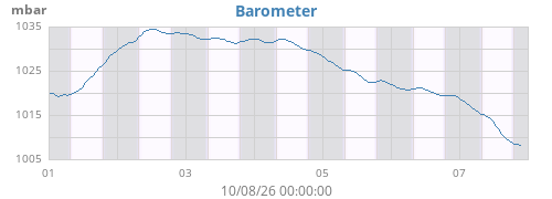 weekbarometer