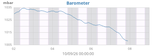 weekbarometer