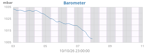 weekbarometer
