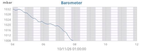 weekbarometer