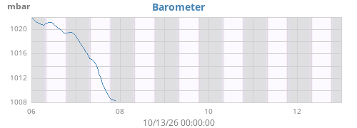 weekbarometer