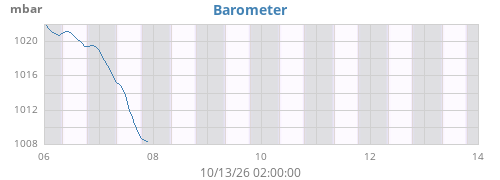 weekbarometer