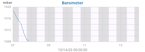 weekbarometer