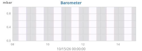 weekbarometer