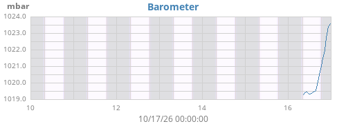 weekbarometer
