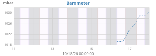weekbarometer