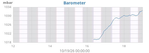 weekbarometer