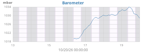weekbarometer