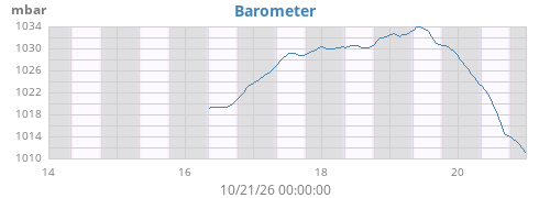 weekbarometer