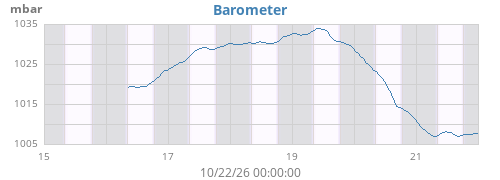 weekbarometer
