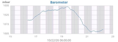 weekbarometer