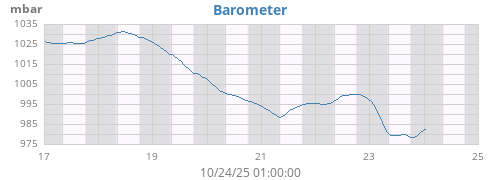 weekbarometer